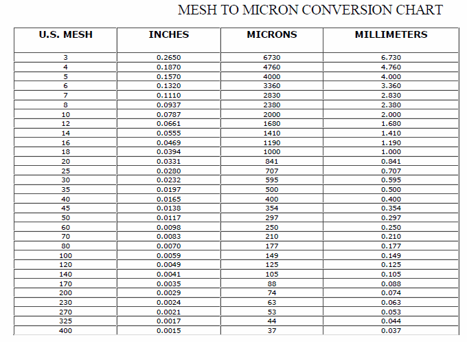 tabella conversione mesh-micron